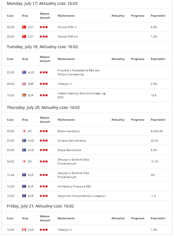 Najistotniejsze dane makroekonomiczne dla Australii, Kanady, Stanów Zjednoczonych, Strefy Euro, Nowej Zelandii, Japonii, Wielkiej Brytanii