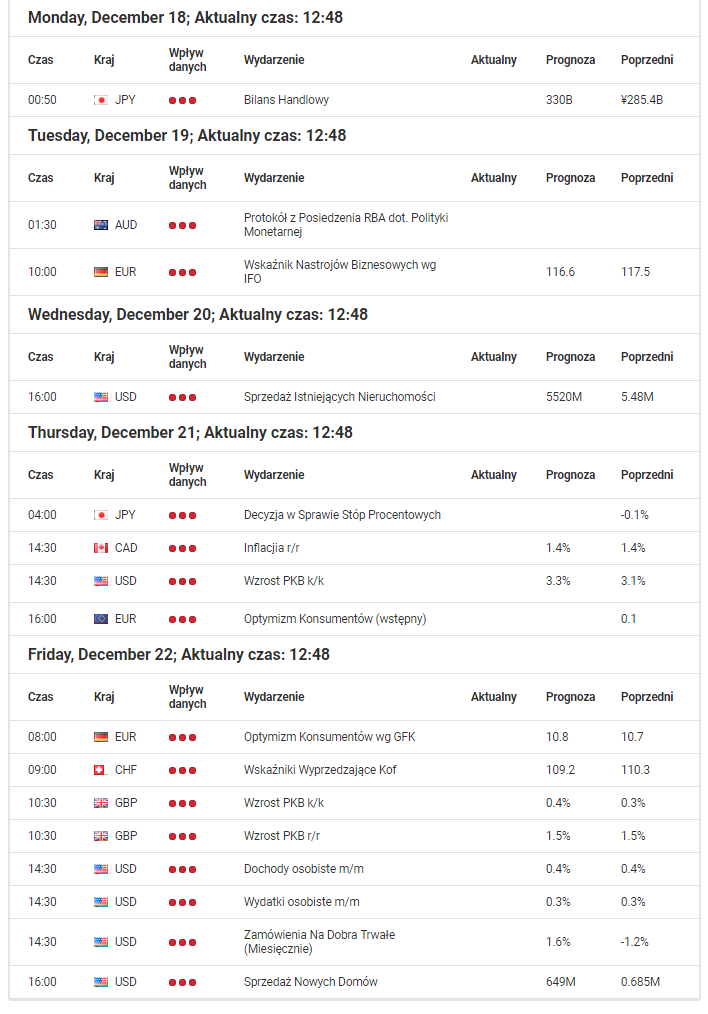 Najistotniejsze dane makro dla Australii, Kanady, Stanów Zjednoczonych, Strefy Euro, Nowej Zelandii, Japonii, Wielkiej Brytanii