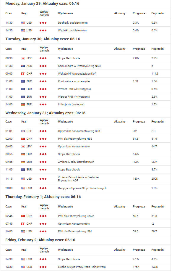 Najistotniejsze dane makro dla Australii, Kanady, Stanów Zjednoczonych, Strefy Euro, Nowej Zelandii, Japonii, Wielkiej Brytanii