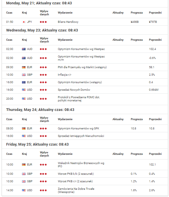 Najistotniejsze dane makro dla Australii, Kanady, Stanów Zjednoczonych, Strefy Euro, Nowej Zelandii, Japonii, Wielkiej Brytanii