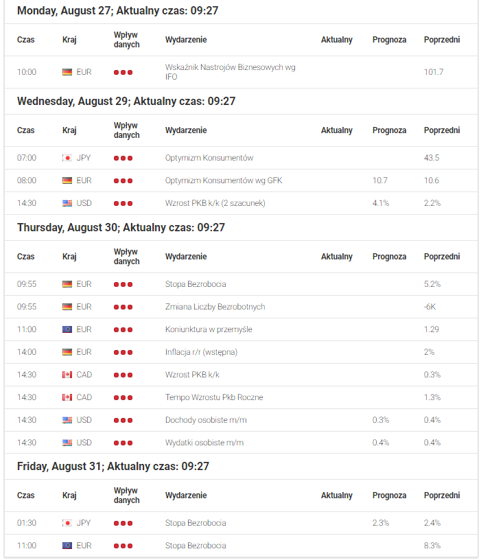 Najistotniejsze dane makro dla Australii, Kanady, Stanów Zjednoczonych, Strefy Euro, Nowej Zelandii, Japonii, Wielkiej Brytanii