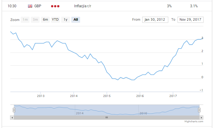 inflacja r/r gbp