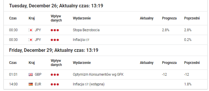 Najistotniejsze dane makro dla Australii, Kanady, Stanów Zjednoczonych, Strefy Euro, Nowej Zelandii, Japonii, Wielkiej Brytanii