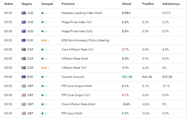 Kalender Ekonomi - Peristiwa Ekonomi Dunia — TradingView
