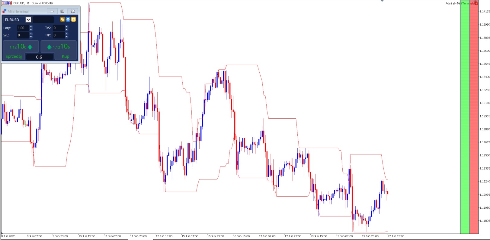 kanał donchiana mt4 - wykres EURUSD