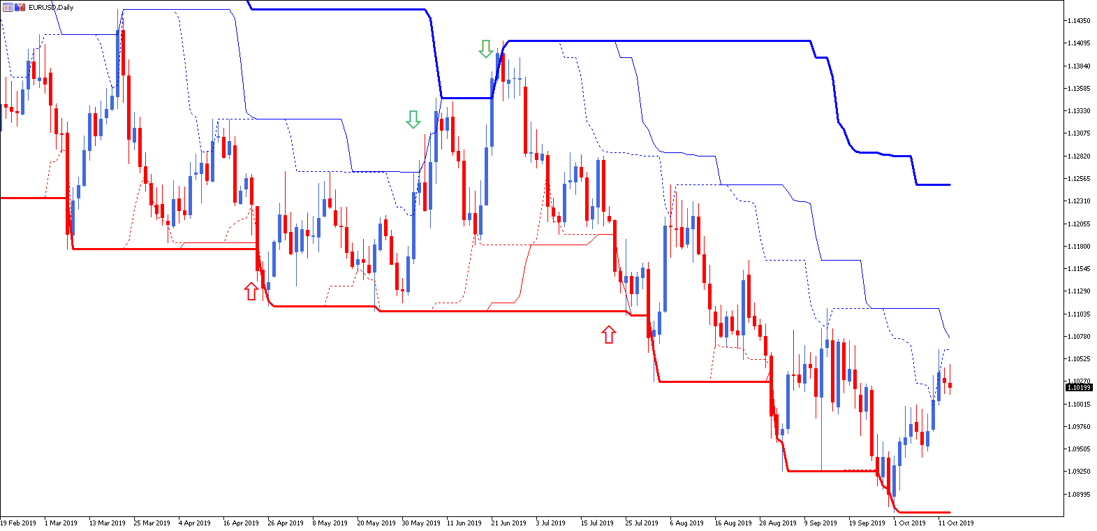 Kanał Donchiana - dzienny wykres EUR/USD na MT4SE Admiral Markets