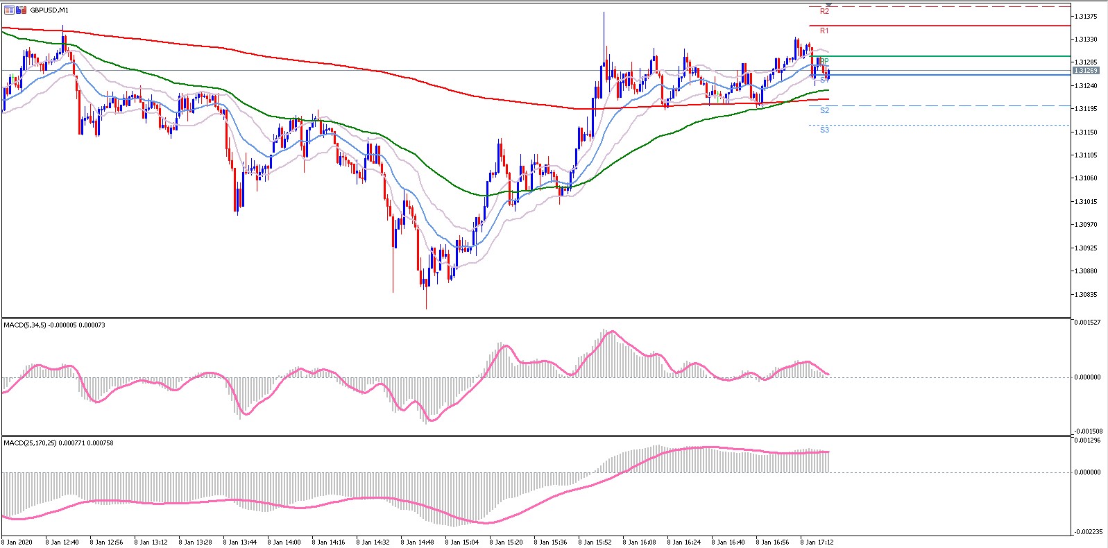 MetaTrader 5 GBPUSD M1 Chart mit Keltner Channel und anderen Indikatoren