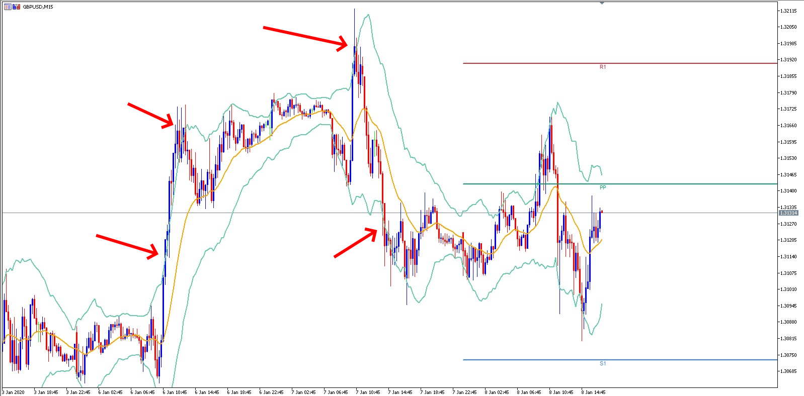 MetaTrader 5 GBPUSD M15 Chart mit Admiral Pivot und Keltner Channel