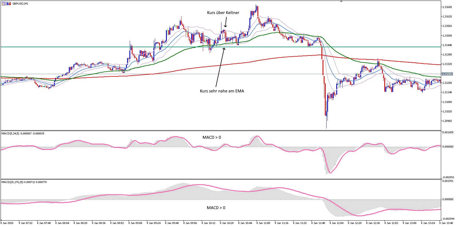 MetaTrader 5 GBPUSD M1 Chart mit Keltner Channel - Buy Signale 