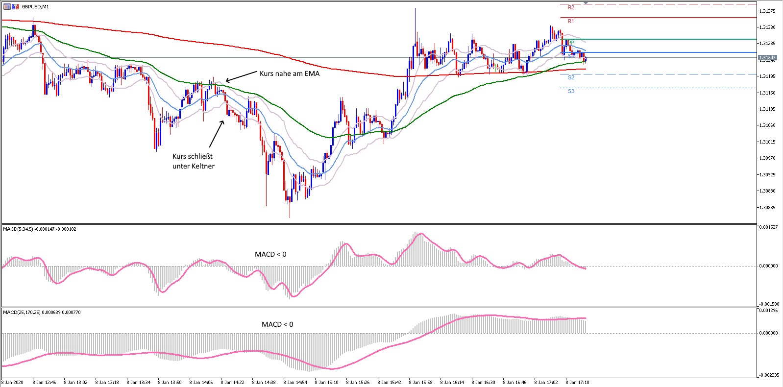 MetaTrader 5 GBPUSD M1 Chart mit Keltner Channel - Sell Signal