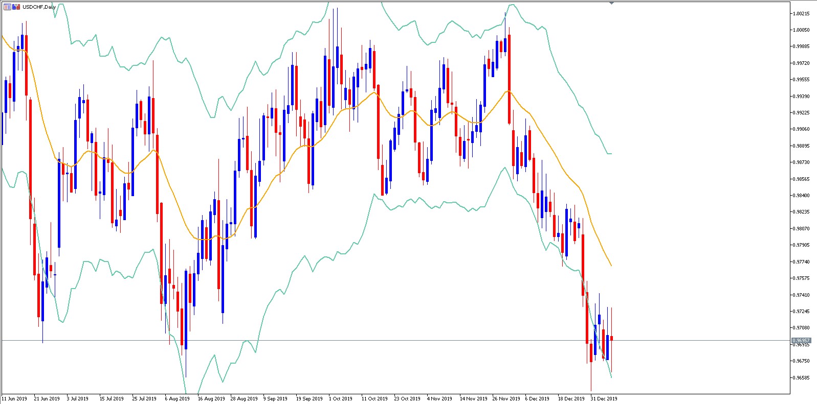MetaTrader 5 Supreme Edition USDCHF Tageschart mit Keltner Channel