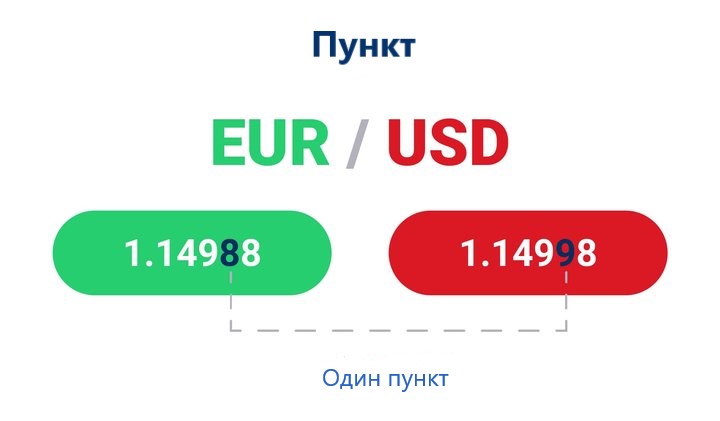 спред размером в 1 пункт в котировках форекс на примере валютной пары eurusd