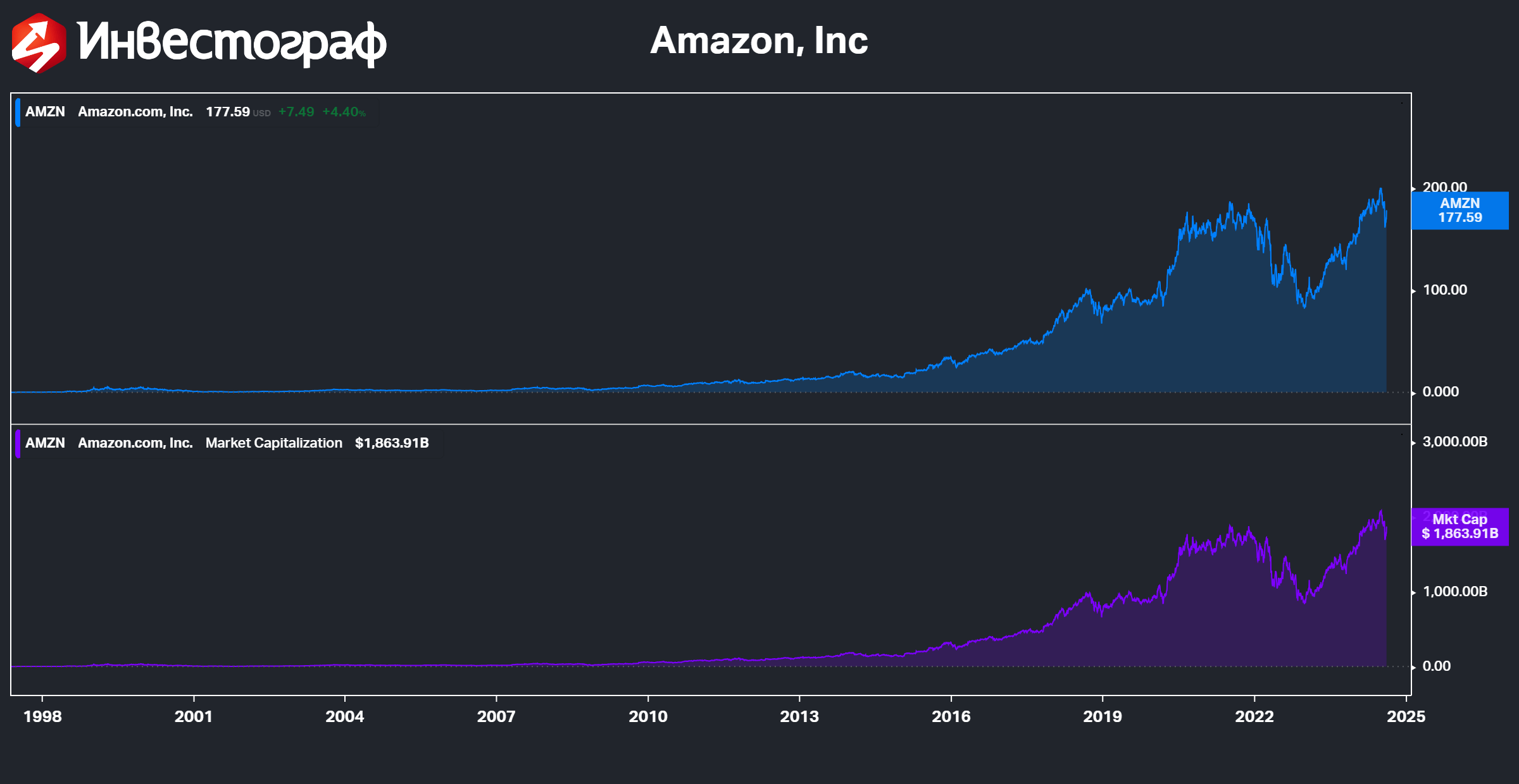 Графика на цената на акциите и пазарната капитализация на Amazon