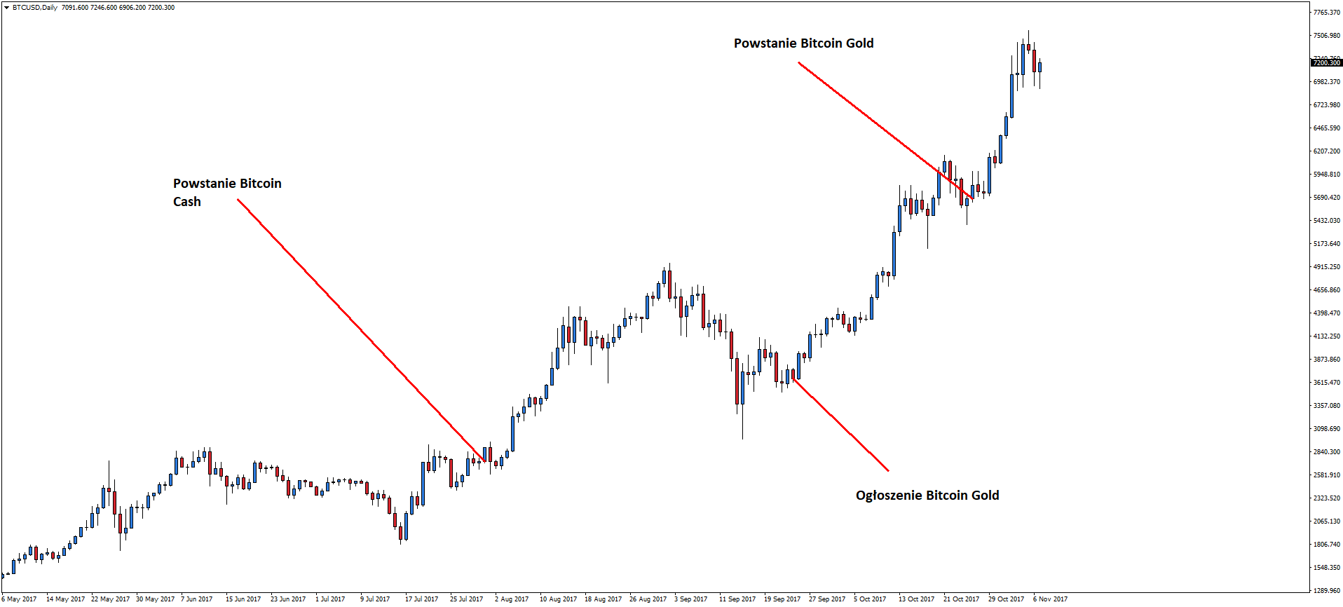 Notowania BTCUSD, interwał dzienny