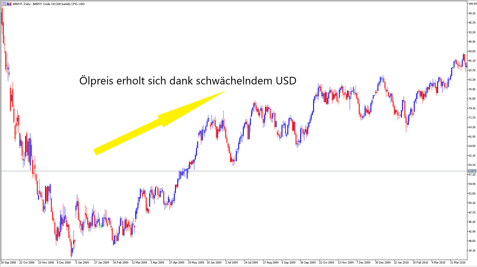 Öl CFD nach Geldpolitikwechsel in den USA
