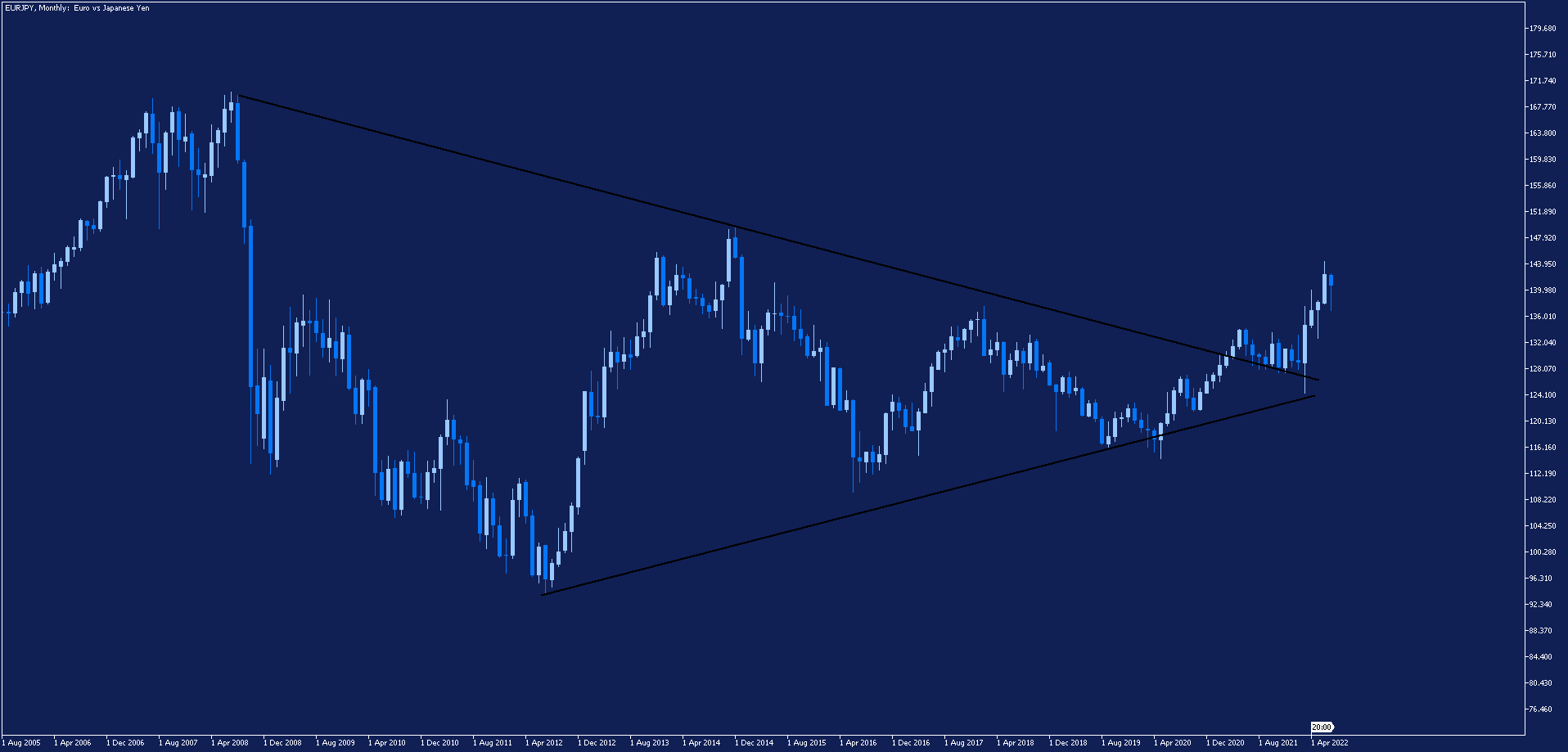 Lange termijn EURJPY prognose.