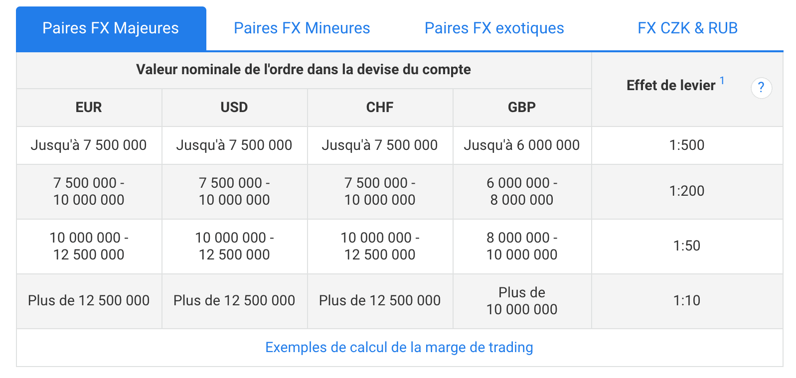 Effet de levier forex definition