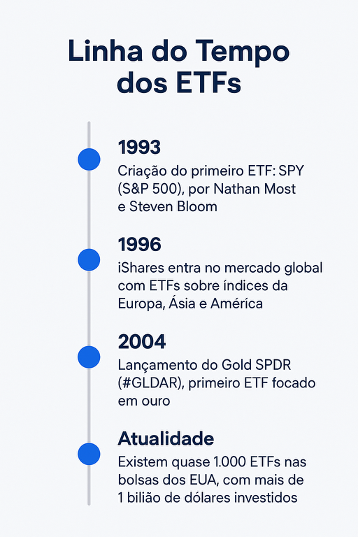 Linha do Tempo dos ETFs