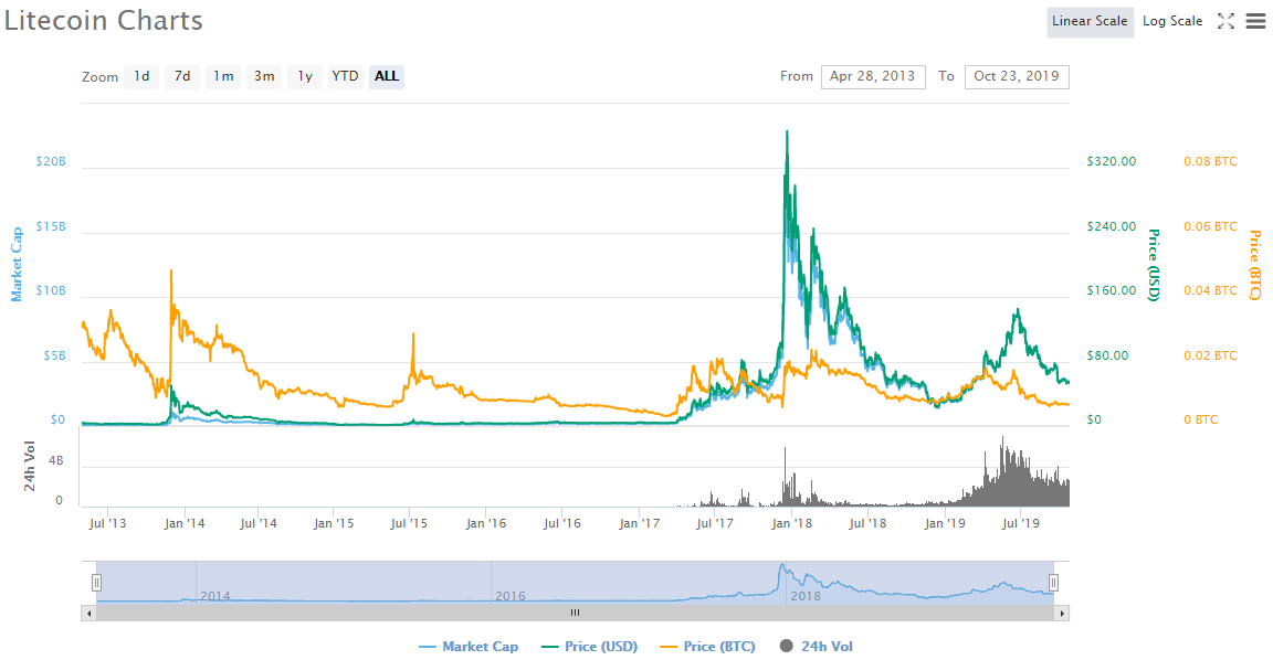 lietcoin