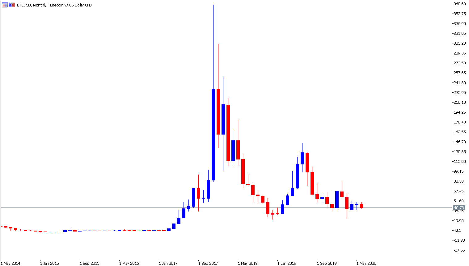 So traden Sie die Kryptowährung Litecoin erfolgreich