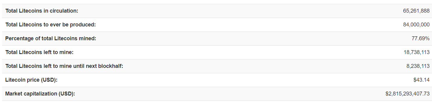 Litecoin Statistik