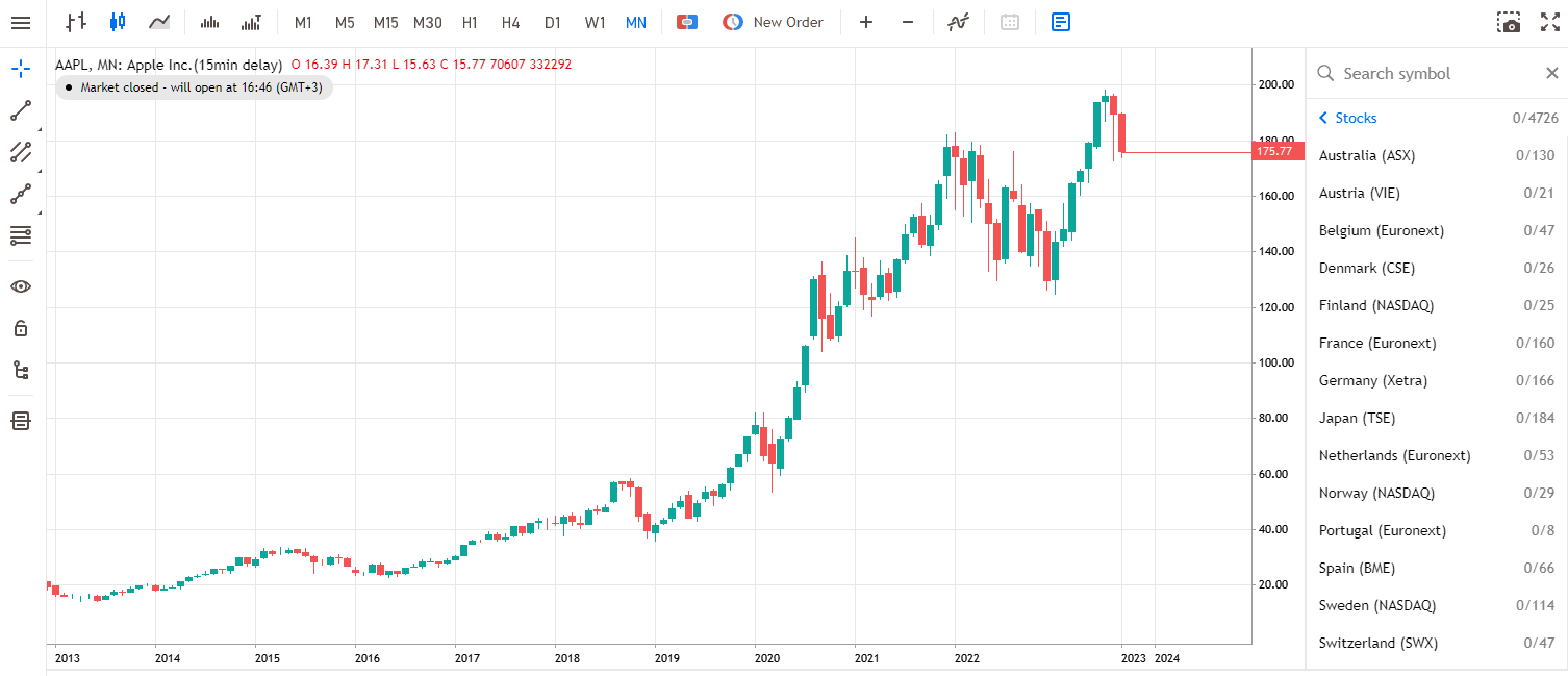long term candlestick chart of apples monthly share price