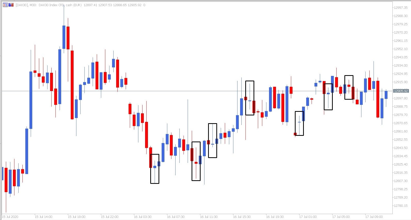 Formațiunea Japoneză Candlestick Care Indică O Indecizie – Doji