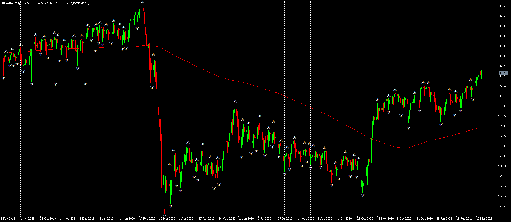 Графика на IBEX 35 ETF