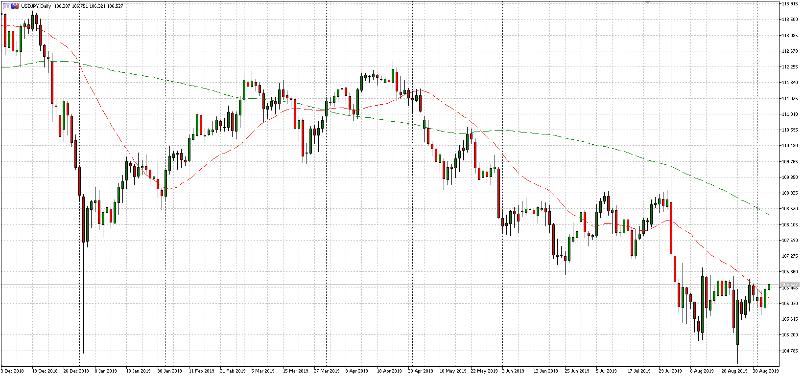 USD/JPY