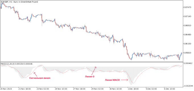 индикатор macd на графике eurgbp, где отмечены линия macd, сигнальная линия и линия 0