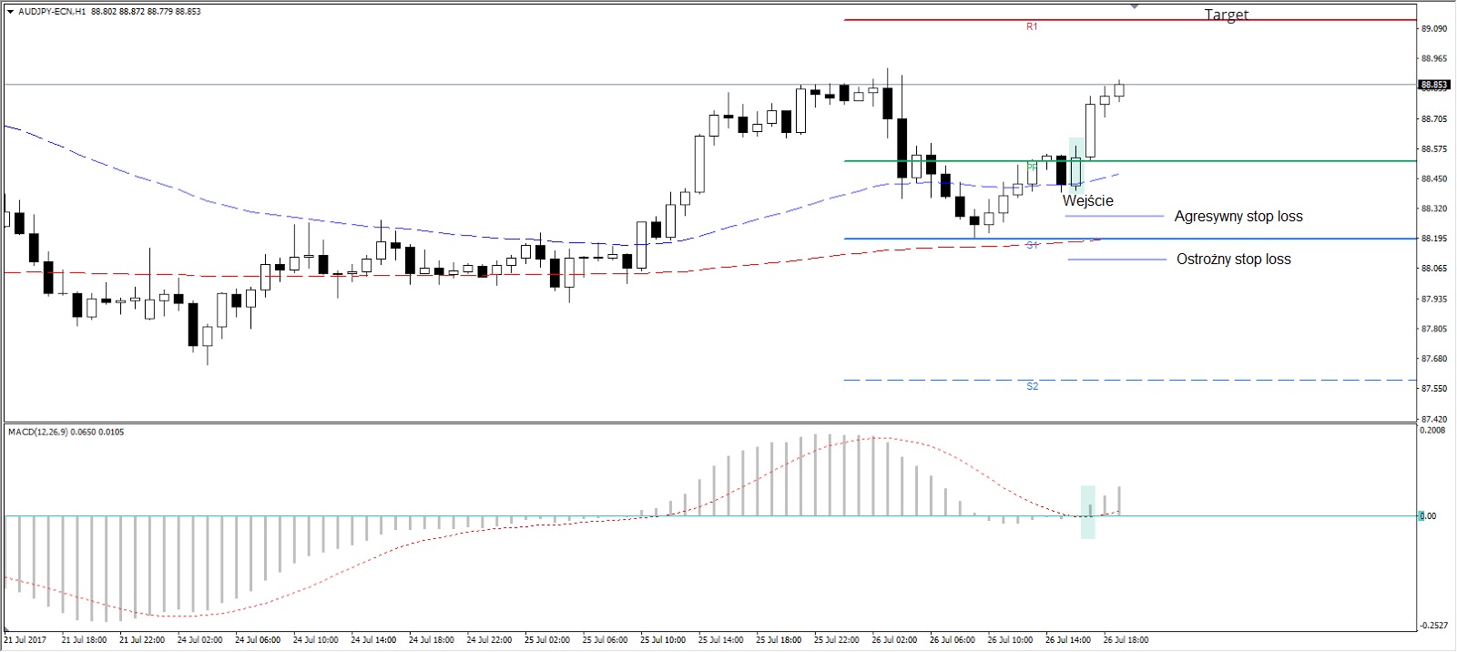 wskaźnik MACD stop loss