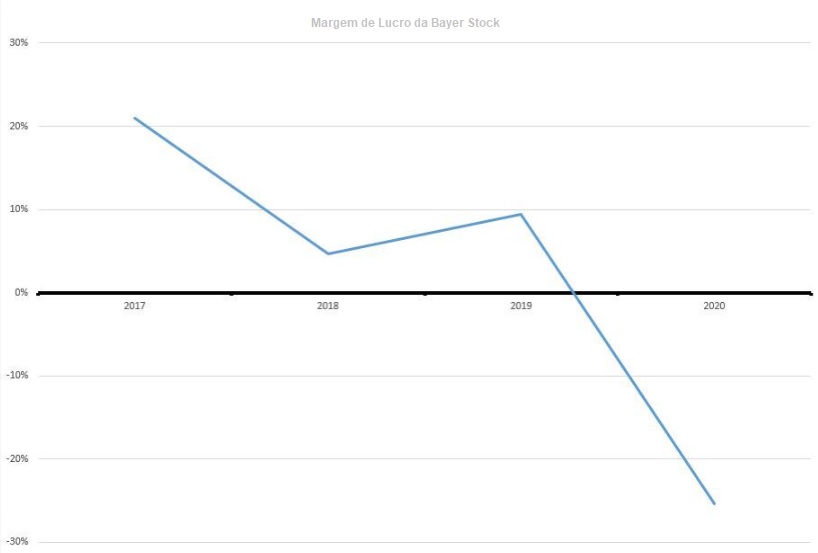 Bayer Stock - Margem de Lucro
