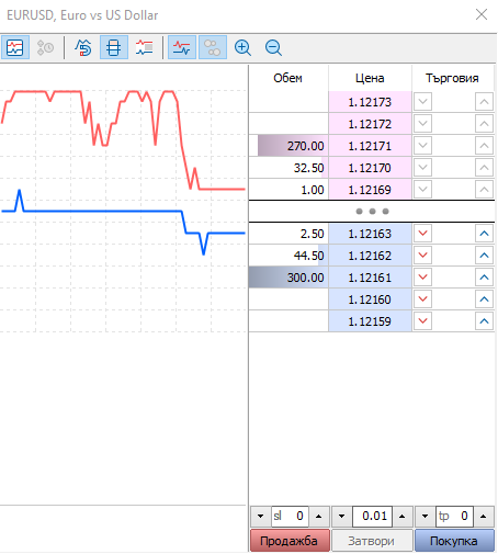 Дълбочина на пазара на EURUSD