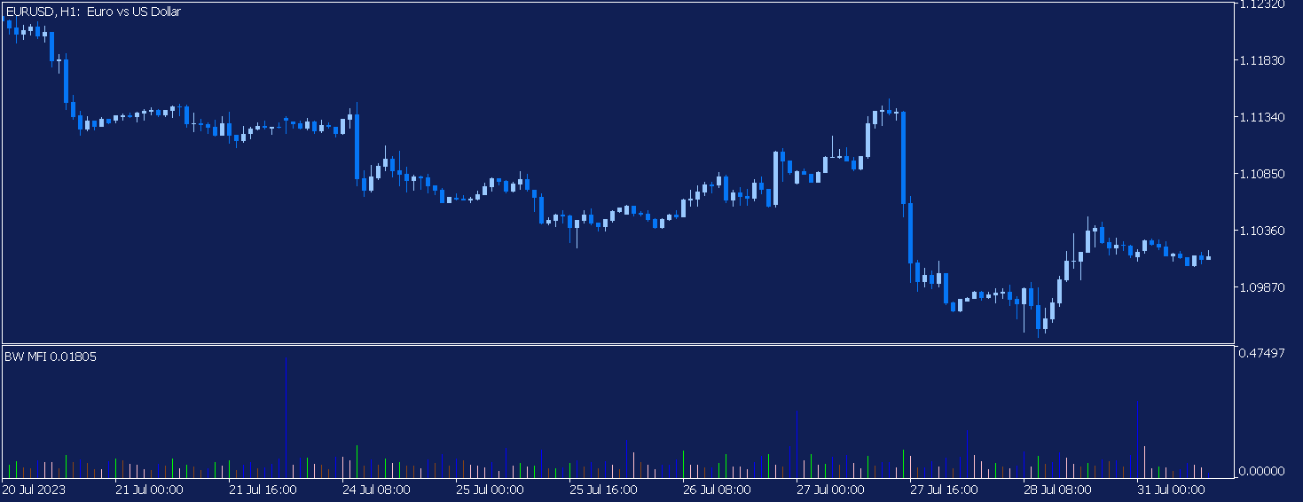 Market Facilitation Index: график EURUSD