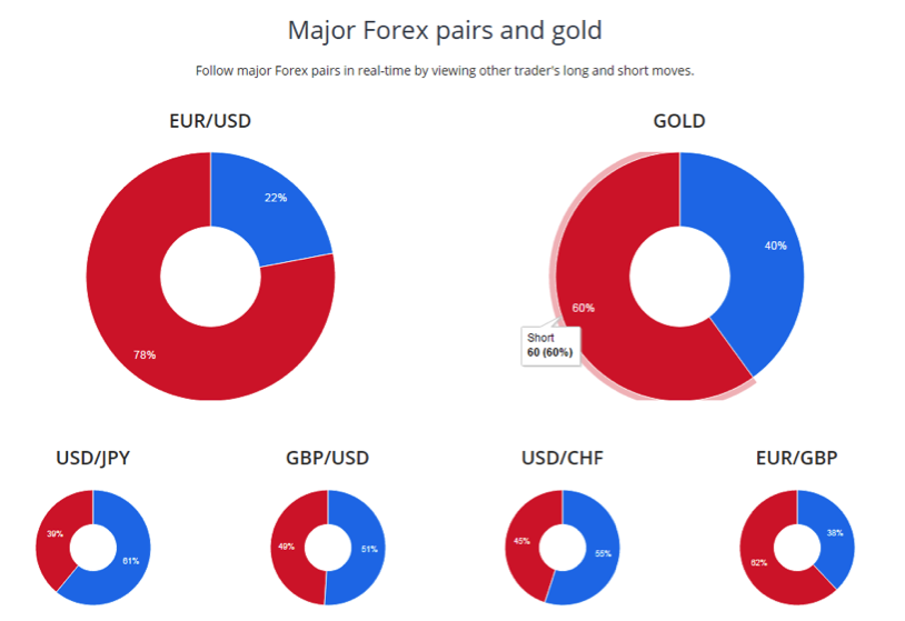 Forex club sentiment index