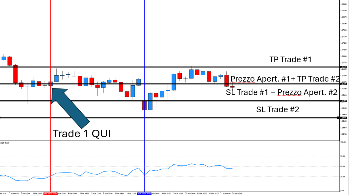 Sfondo bianco con grafico candlestick H4 su EURUSD, e con una freccia grigia in salita su un punto del grafico, che indica il tarde 1 e sotto il grafico una linea blu mostra l'andamento dell' indicatore RSI, a indicare una strategia martingala trading forex.