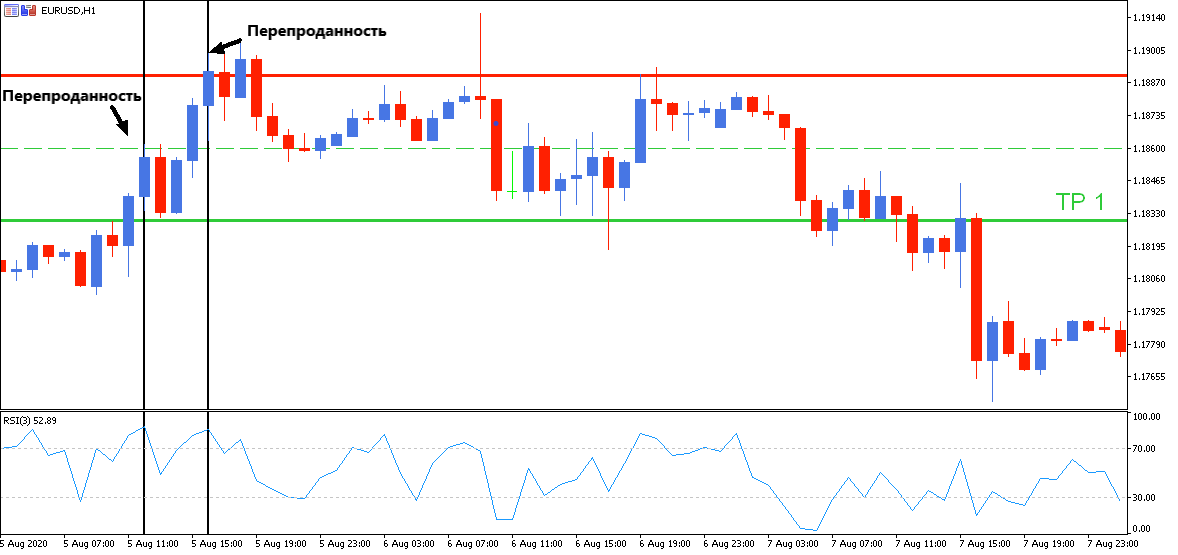 Мартингейл Форекс eurusd график