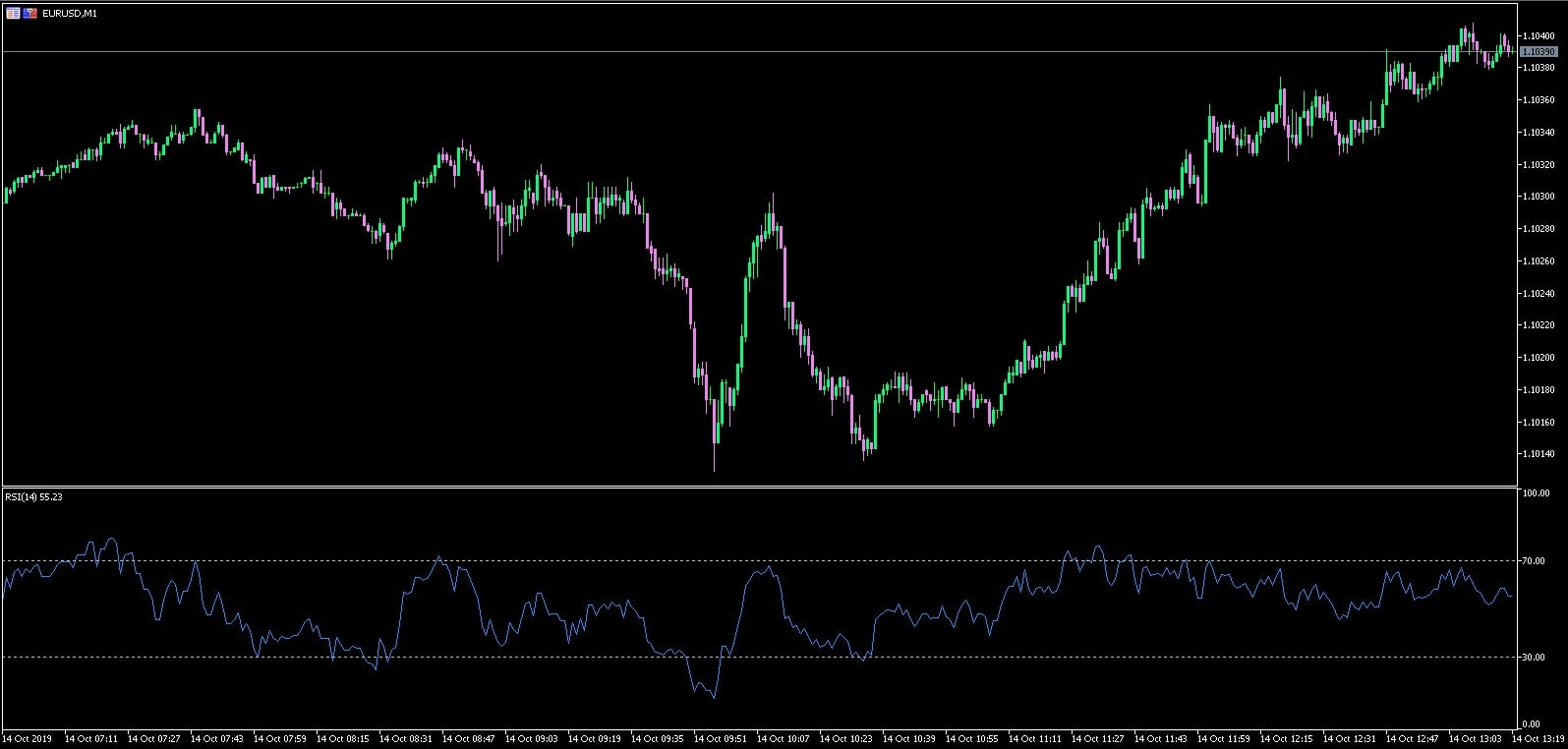 MetaTrader 5 Supreme Edition - EURUSD M1 Chart mit RSI Indikator