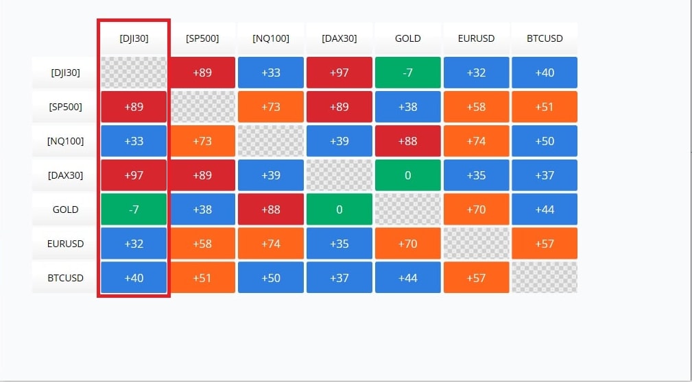 Dow Jones Index în raport cu alți Indici Bursieri CFD