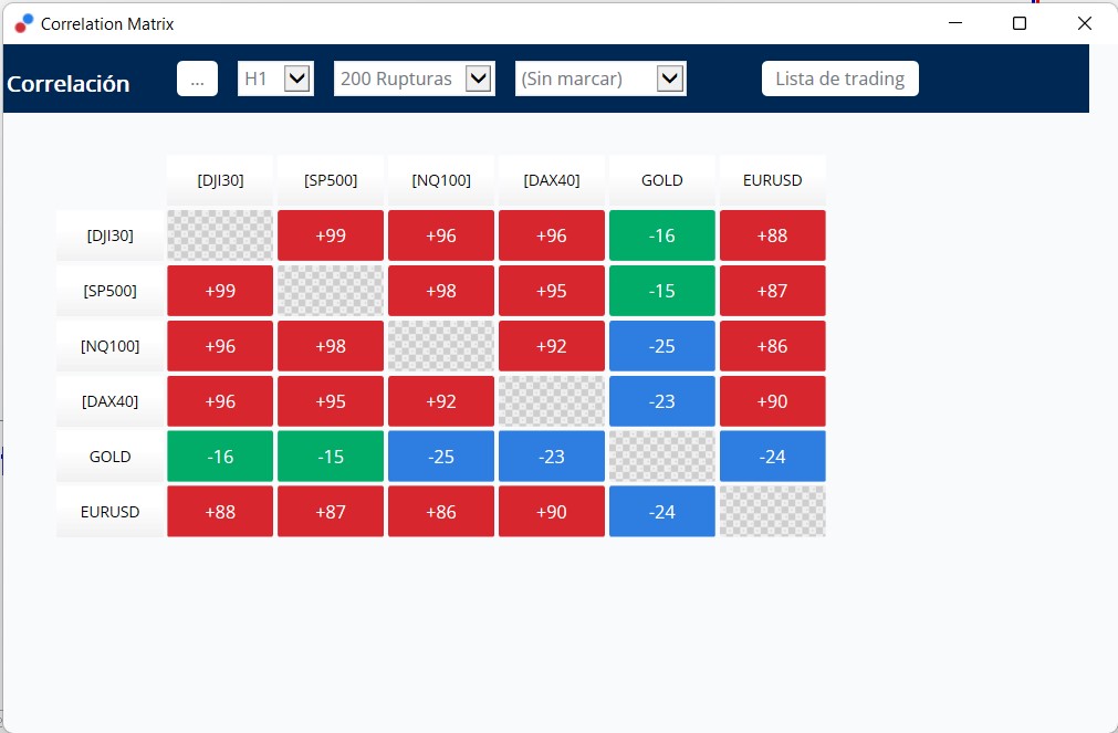 Matriz de correlação Dow Jones