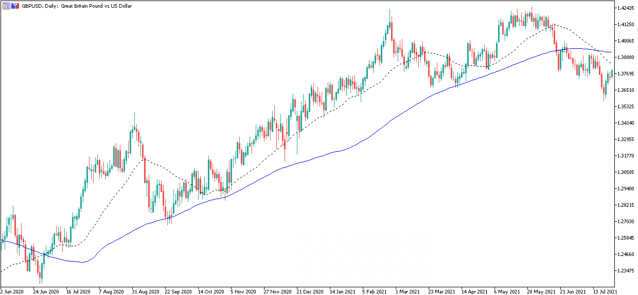 gbpusd wykres