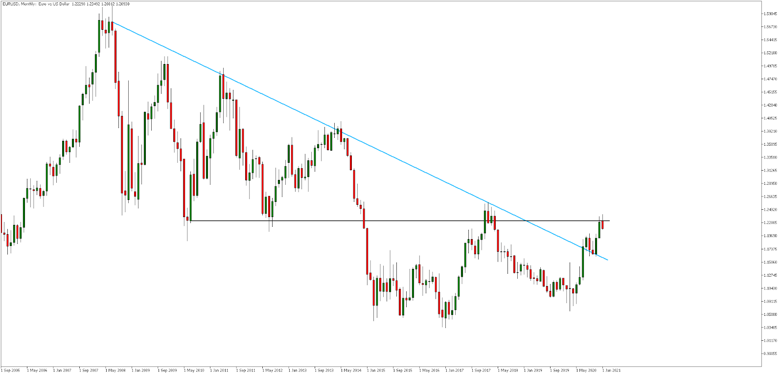 EURUSD, Месечна графика
