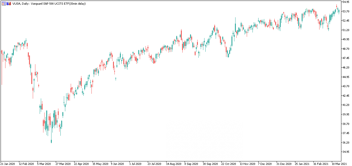 Vanguard ETF graafik