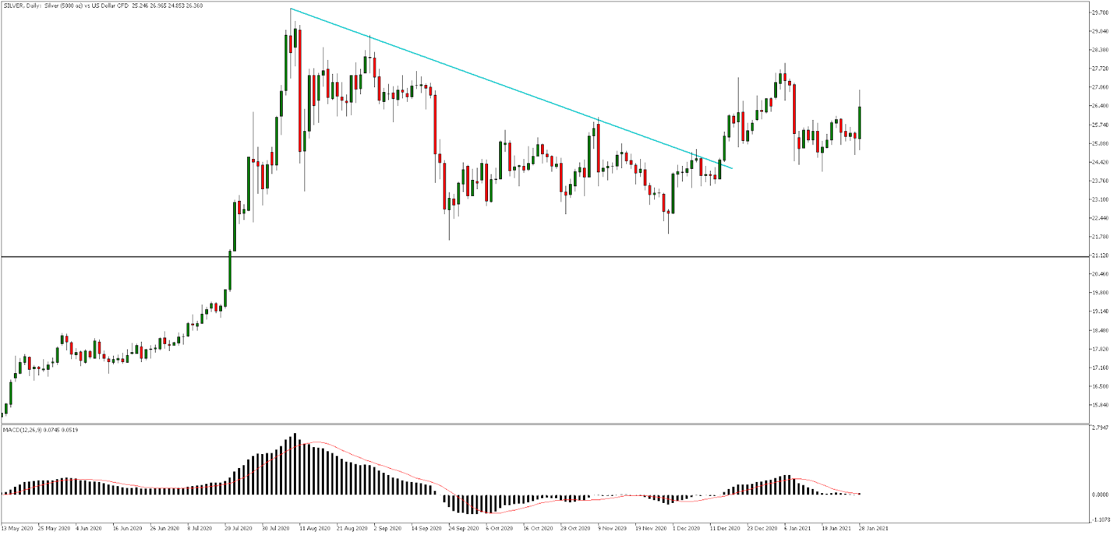 SILVER, Дневна графика