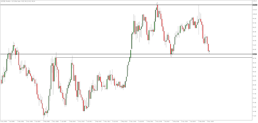 USDX, Месечна графика