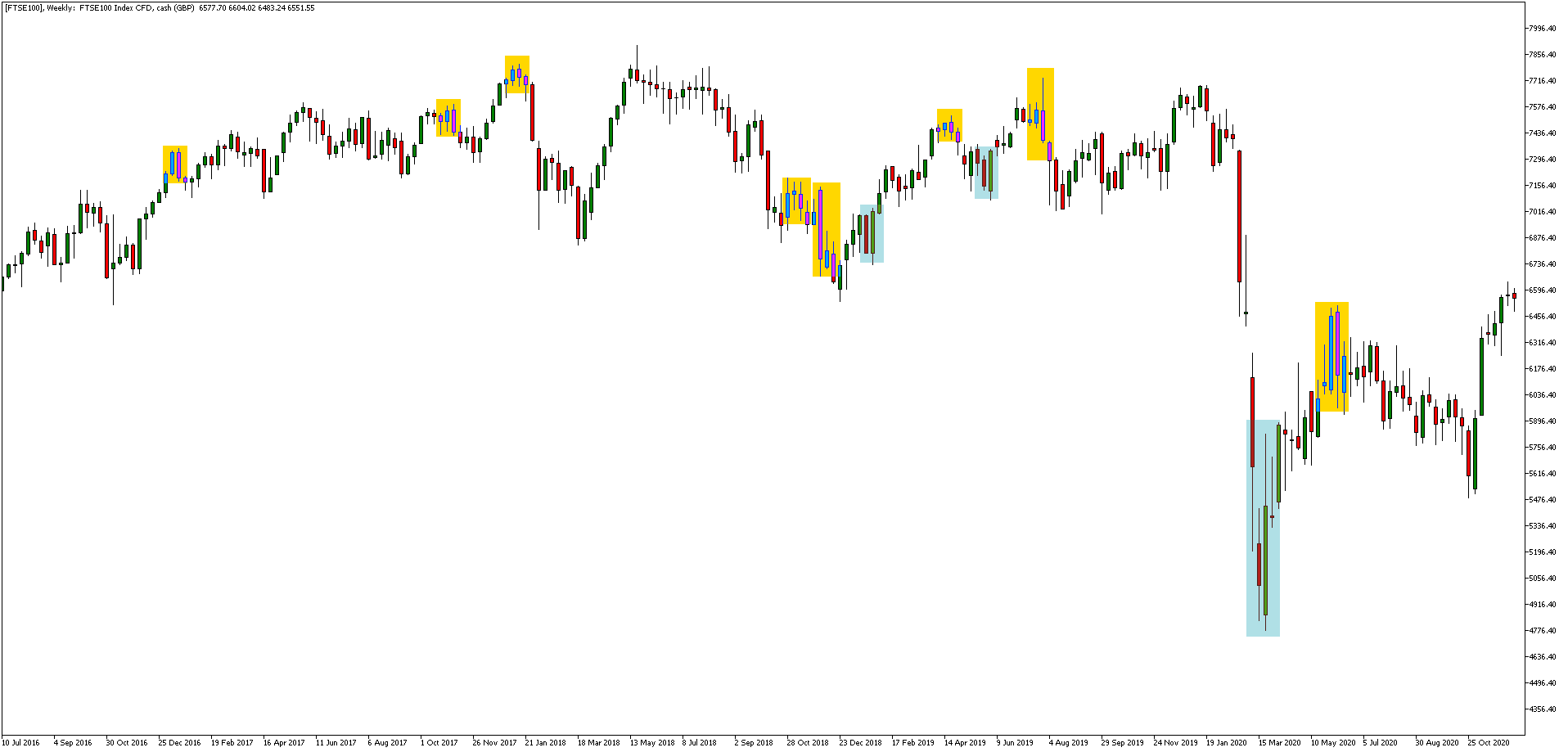 FTSE100 Koers Weekgrafiek