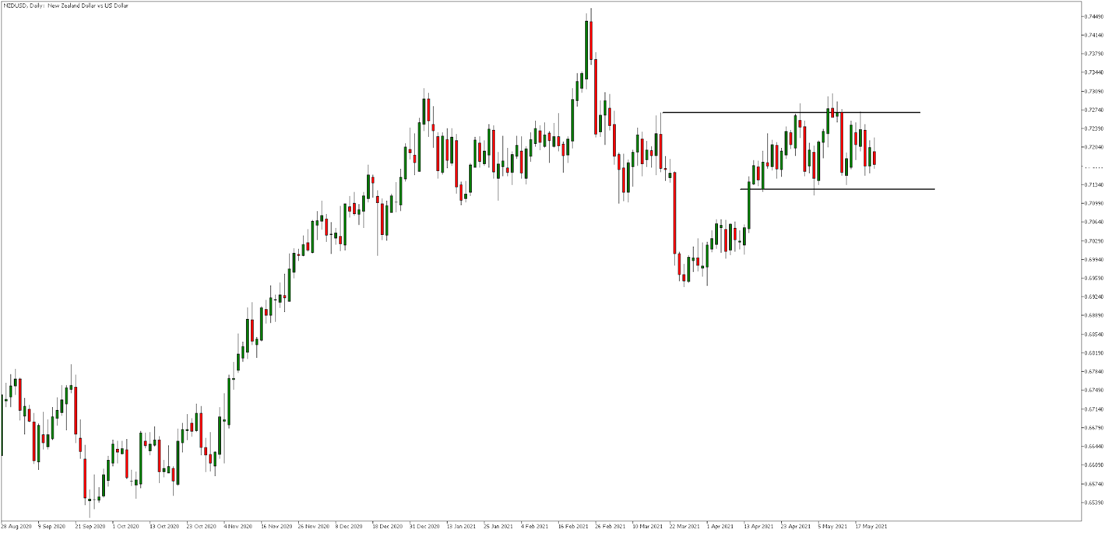 Дневна графика на NZD/USD