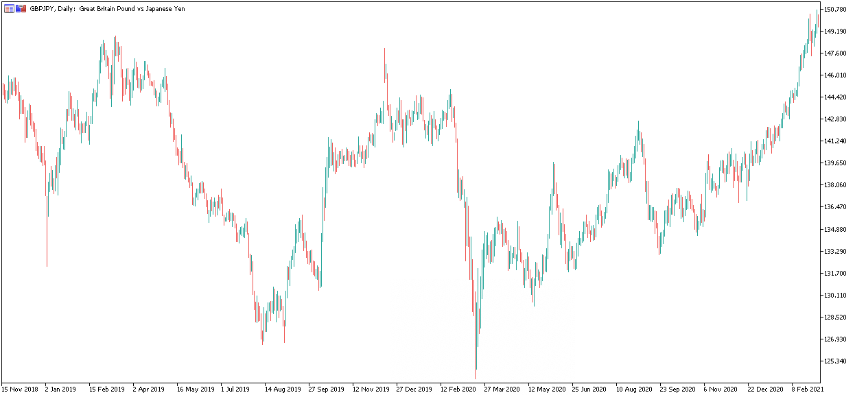 GBPJPY graafik - kuidas stiimulipakett majandust mõjutab? 