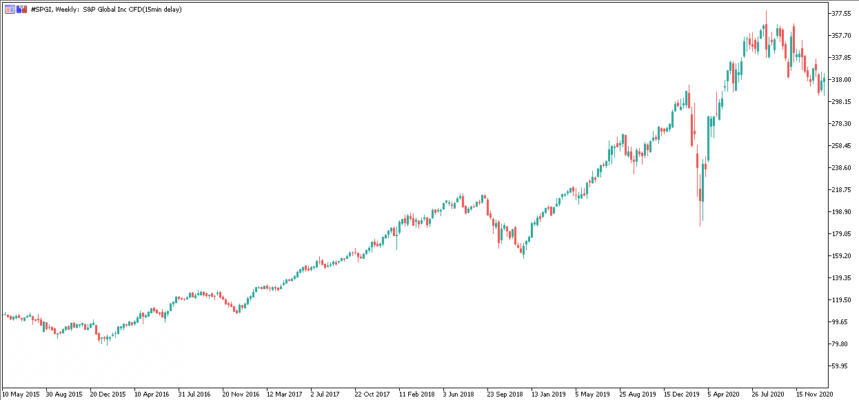 Wall Street -  S&P 500 nädala graafik. 