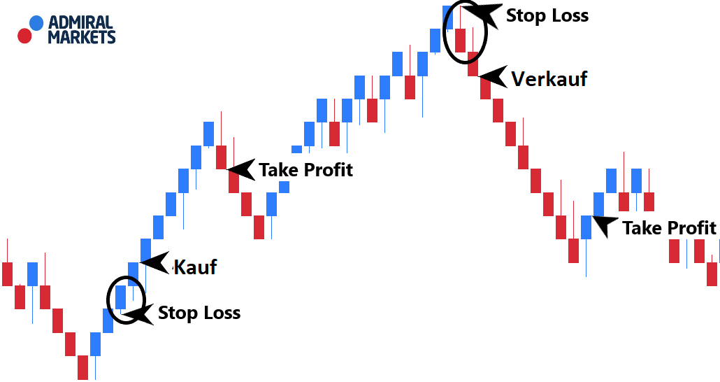 Renko Chart Dochte Einstieg und Ausstieg